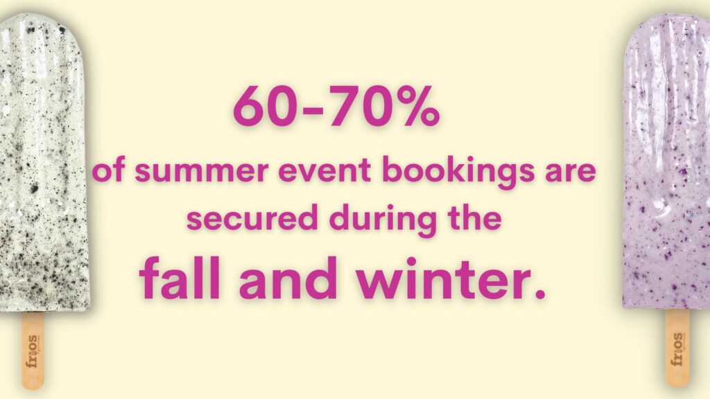 60-70% of summer event bookings are secured during the fall and winter